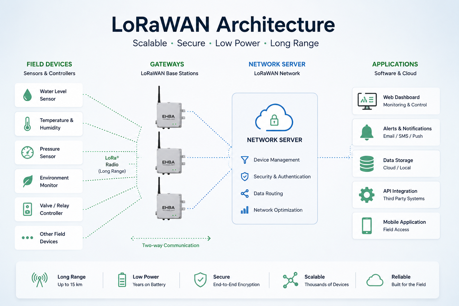LoRa system architecture with sensors, gateway, server and monitoring dashboard